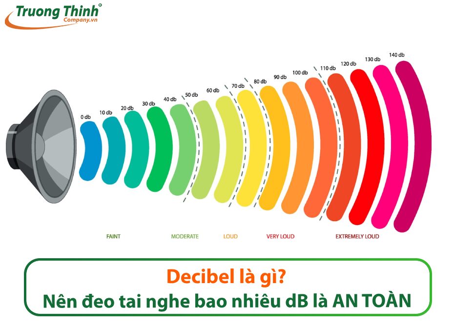 Decibel là gì