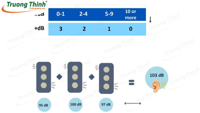 Decibel là gì? Nên đeo tai nghe bao nhiêu dB là AN TOÀN - Trường Thịnh ...