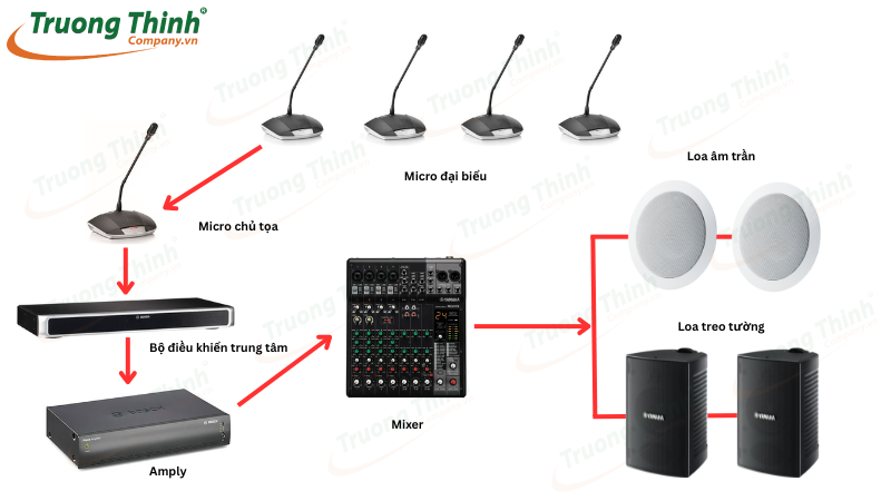 Hệ thống âm thanh phòng họp bao gồm những thiết bị nào