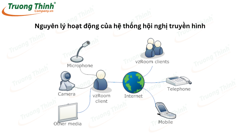 Nguyên lý hoạt động của hệ thống hội nghị truyền hình